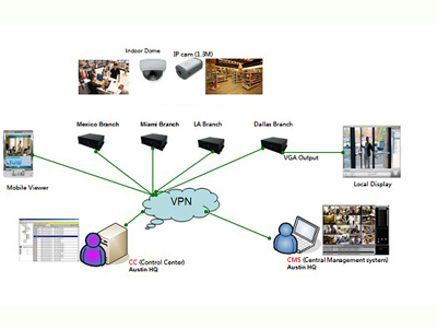 Chain store video surveillance application