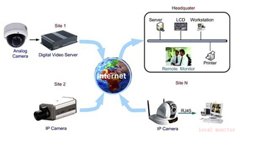 Internet Bar security system solution